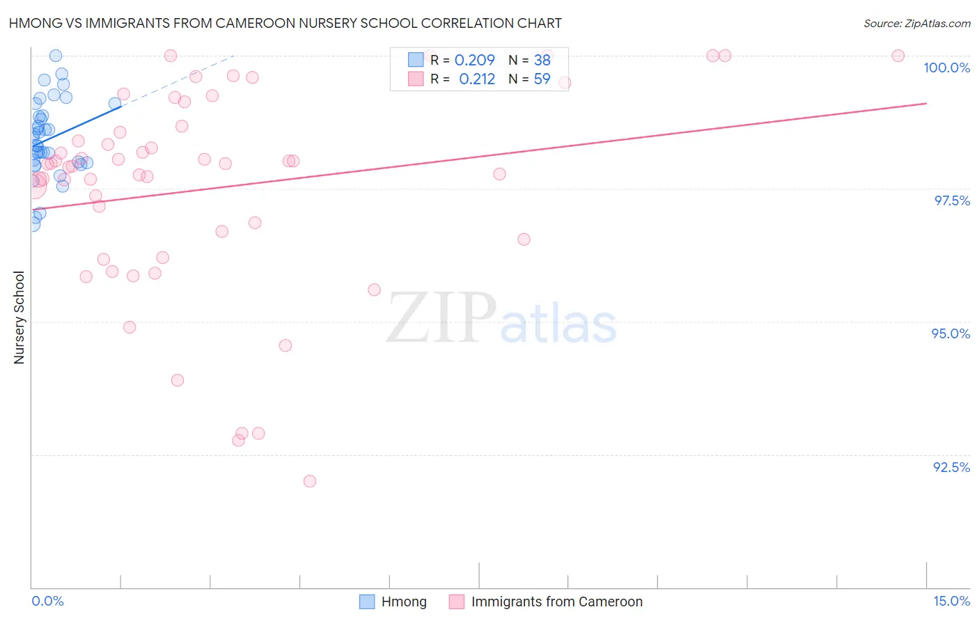 Hmong vs Immigrants from Cameroon Nursery School