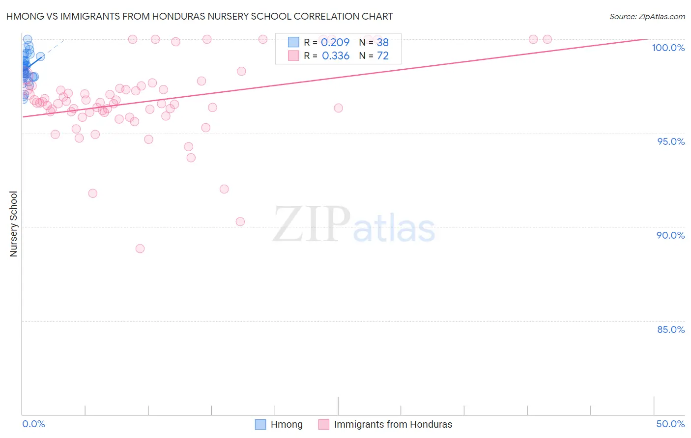 Hmong vs Immigrants from Honduras Nursery School