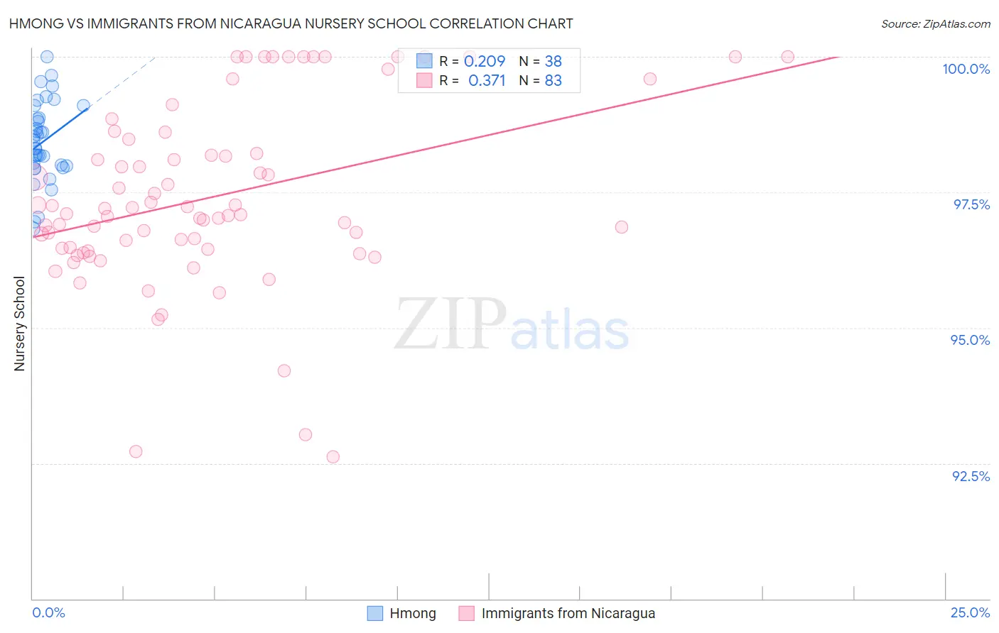 Hmong vs Immigrants from Nicaragua Nursery School