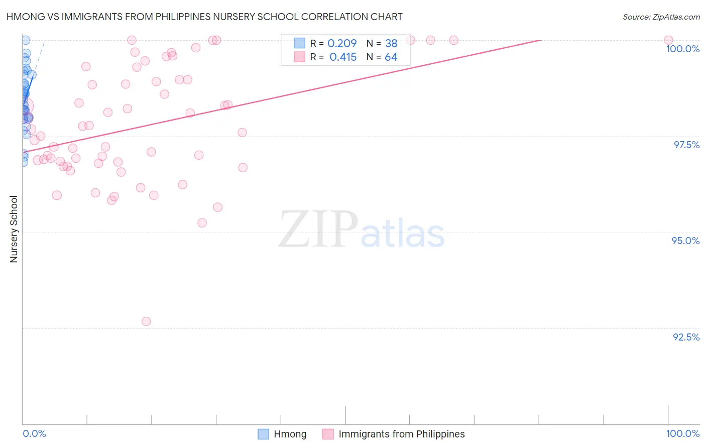 Hmong vs Immigrants from Philippines Nursery School