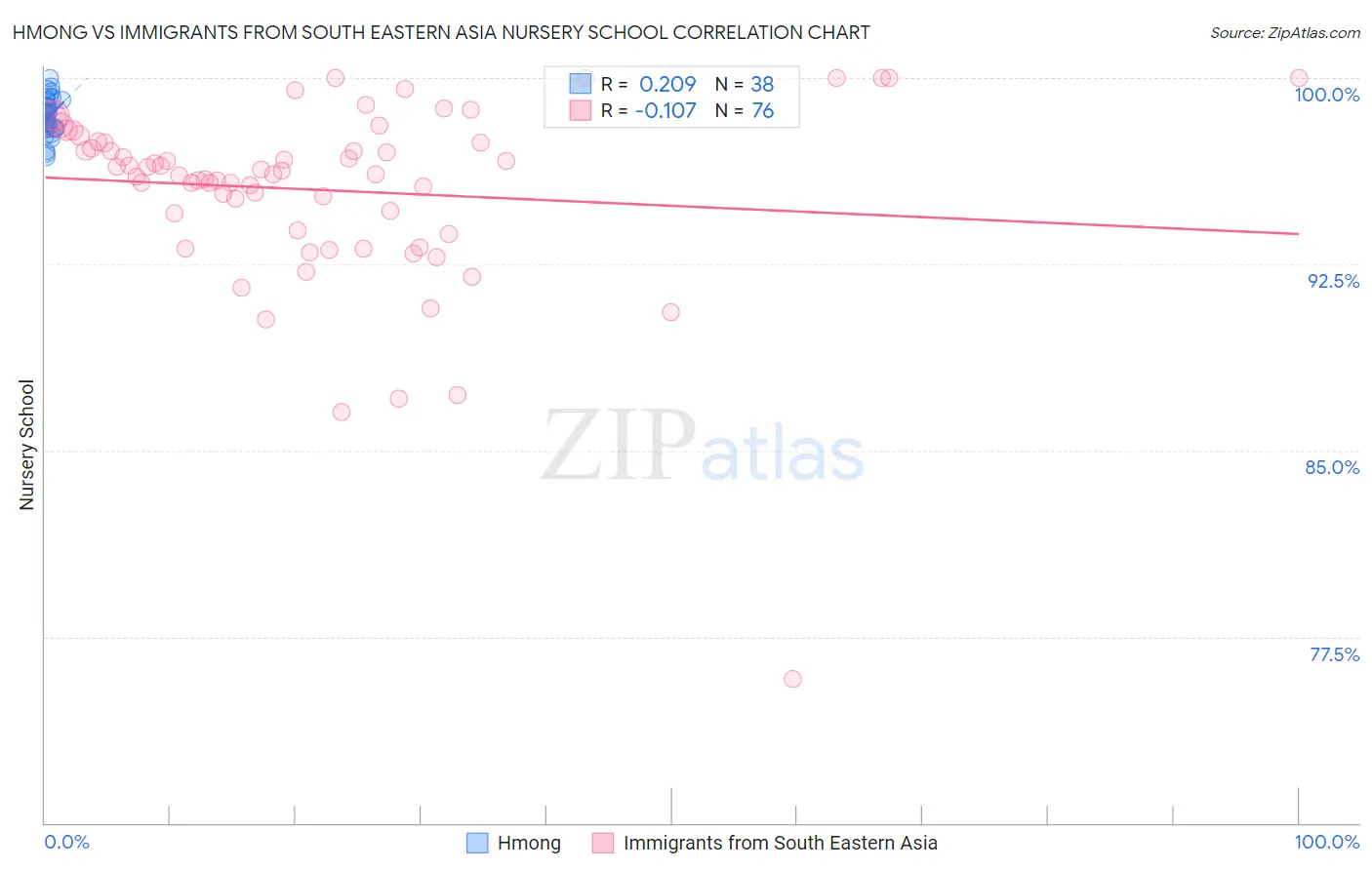 Hmong vs Immigrants from South Eastern Asia Nursery School