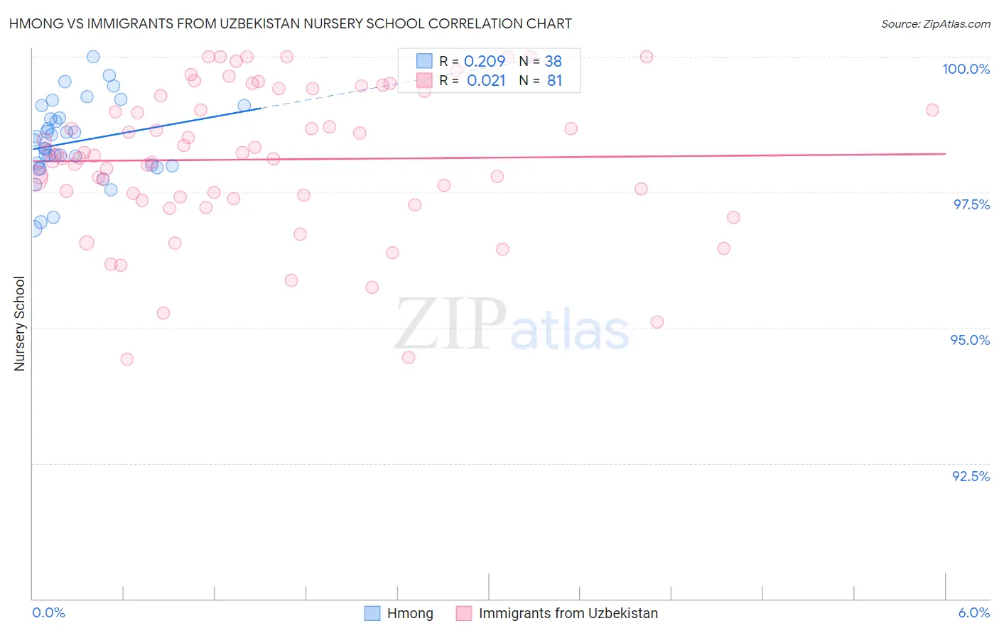 Hmong vs Immigrants from Uzbekistan Nursery School