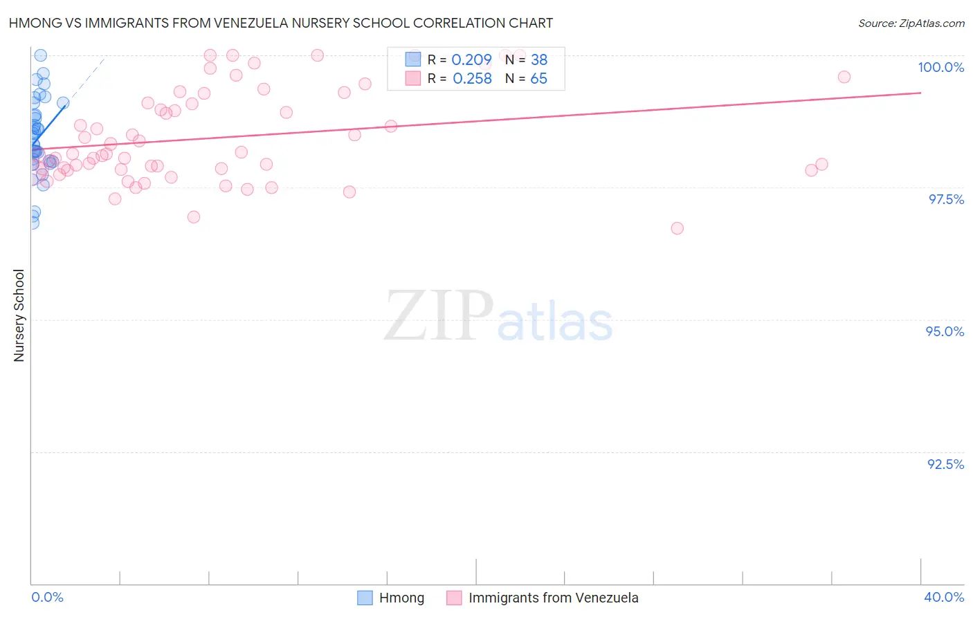 Hmong vs Immigrants from Venezuela Nursery School