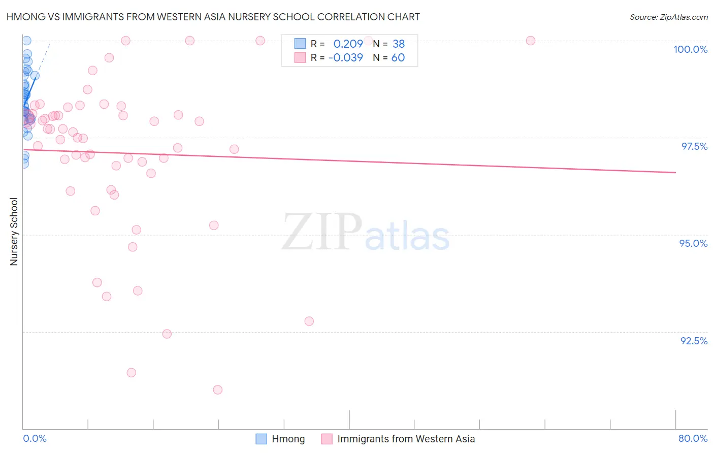 Hmong vs Immigrants from Western Asia Nursery School