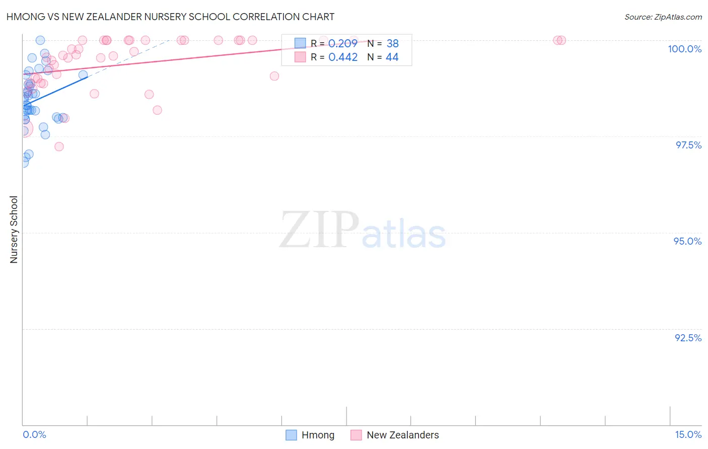 Hmong vs New Zealander Nursery School