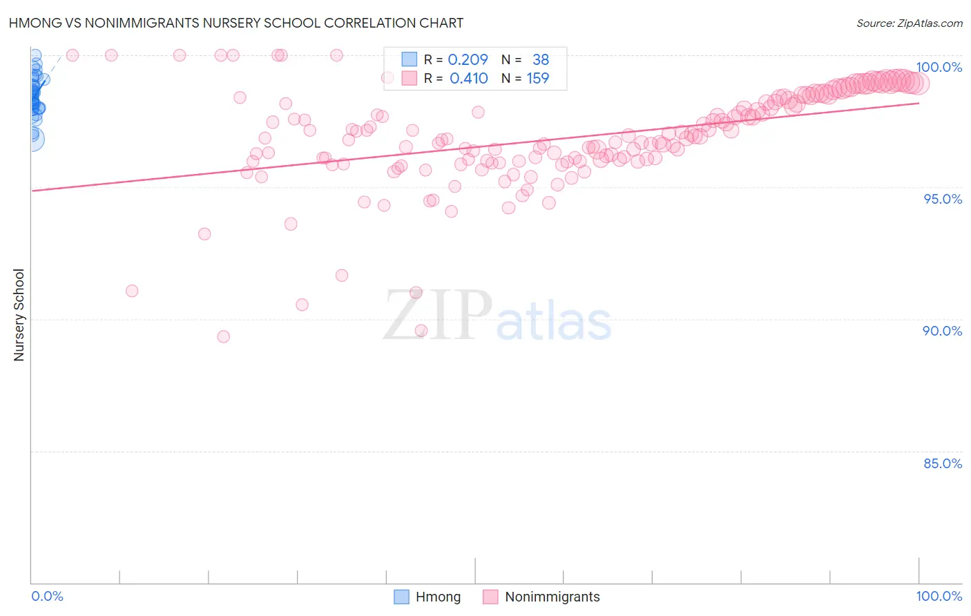Hmong vs Nonimmigrants Nursery School