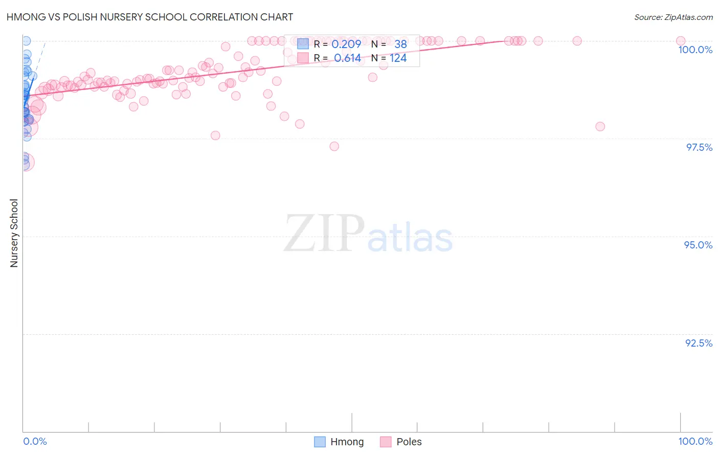 Hmong vs Polish Nursery School