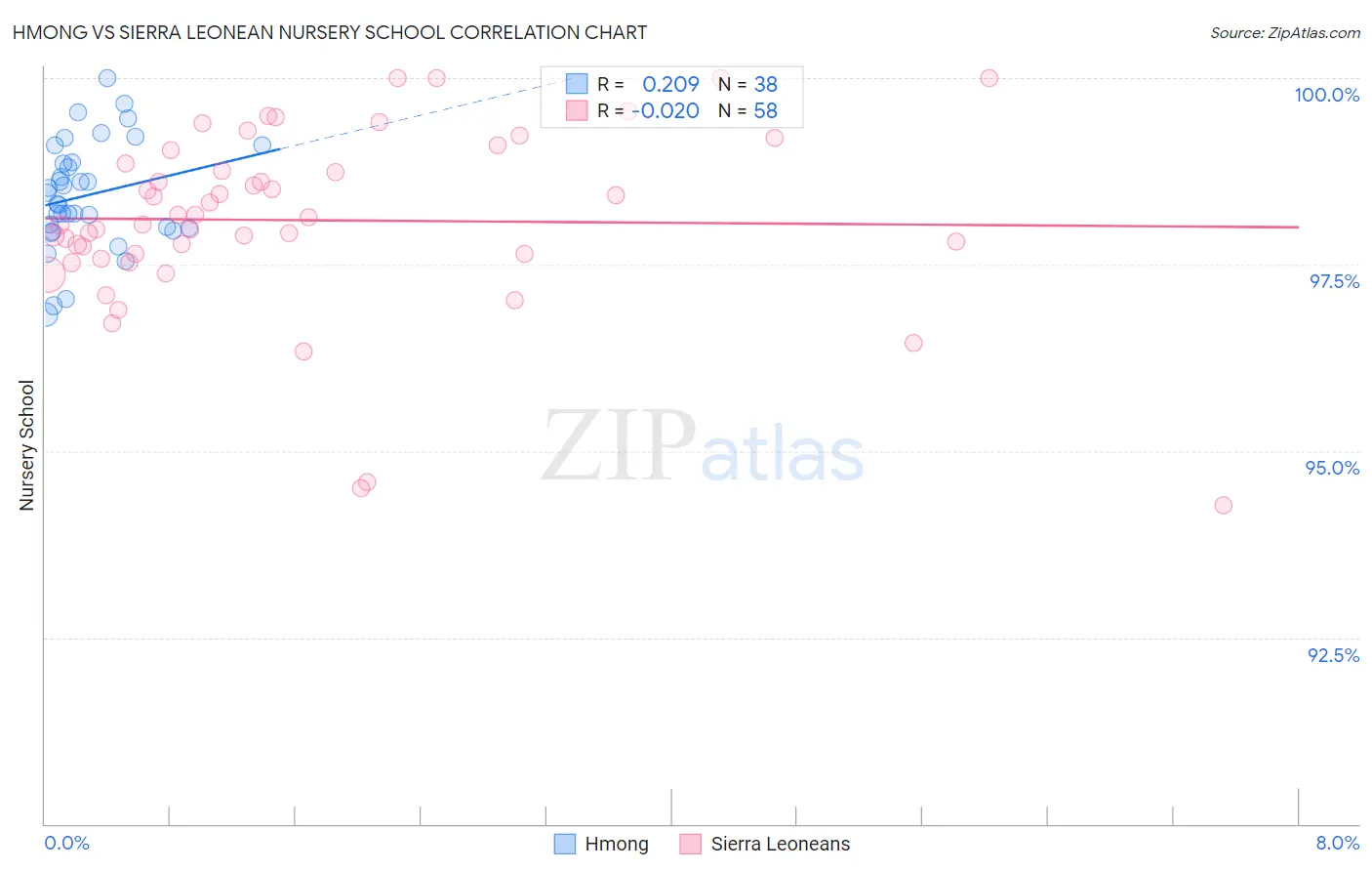 Hmong vs Sierra Leonean Nursery School
