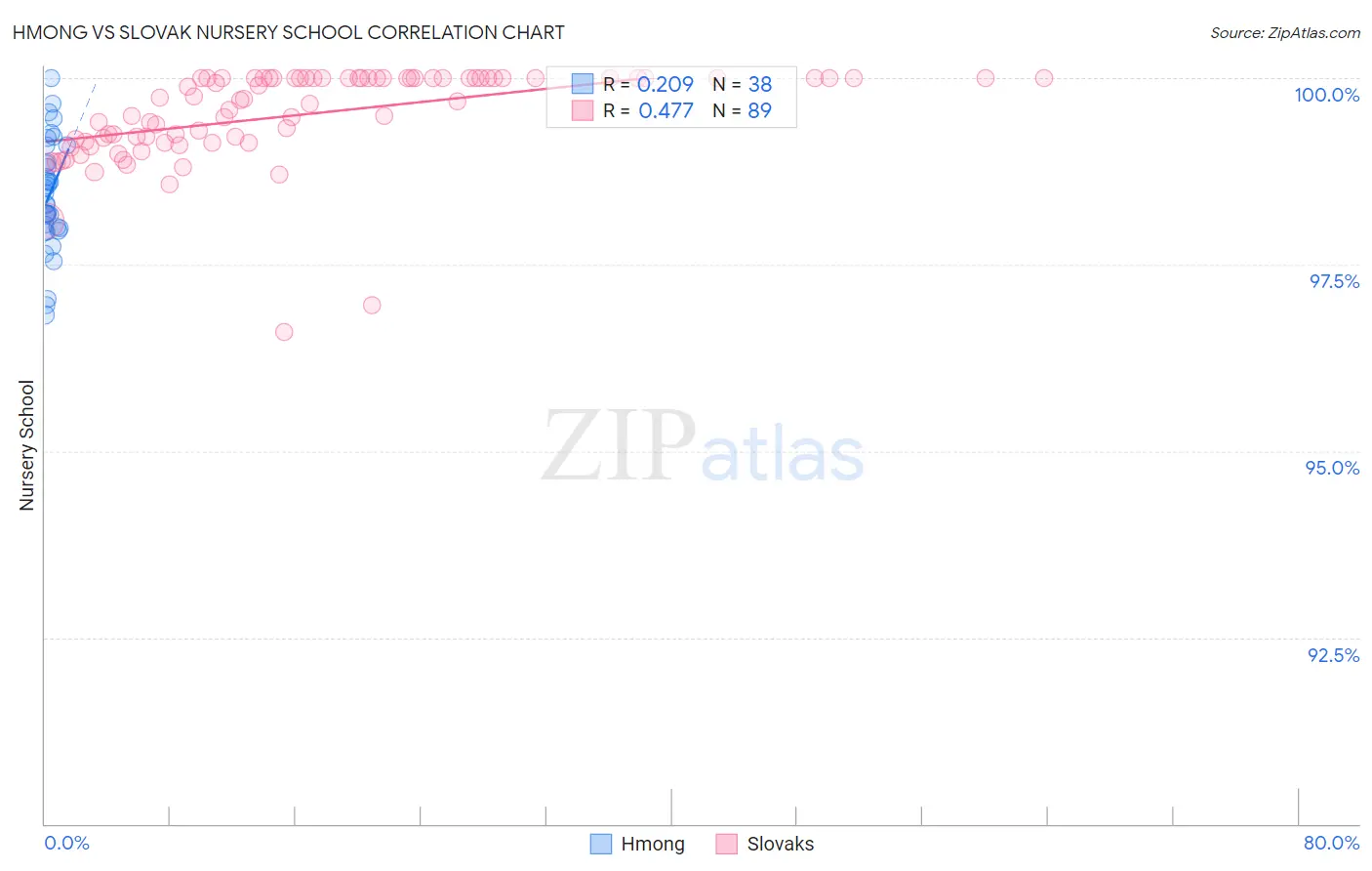 Hmong vs Slovak Nursery School