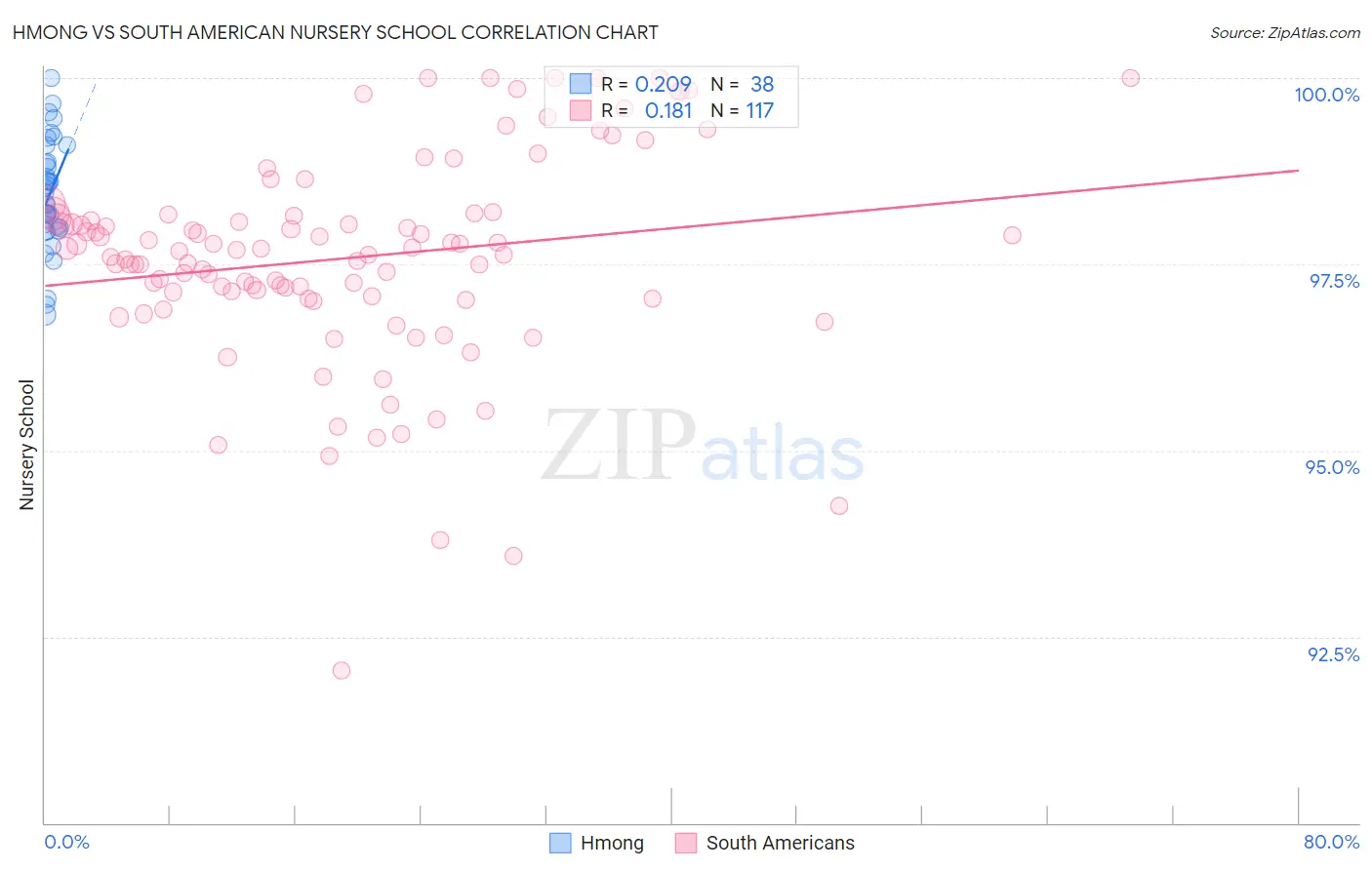 Hmong vs South American Nursery School