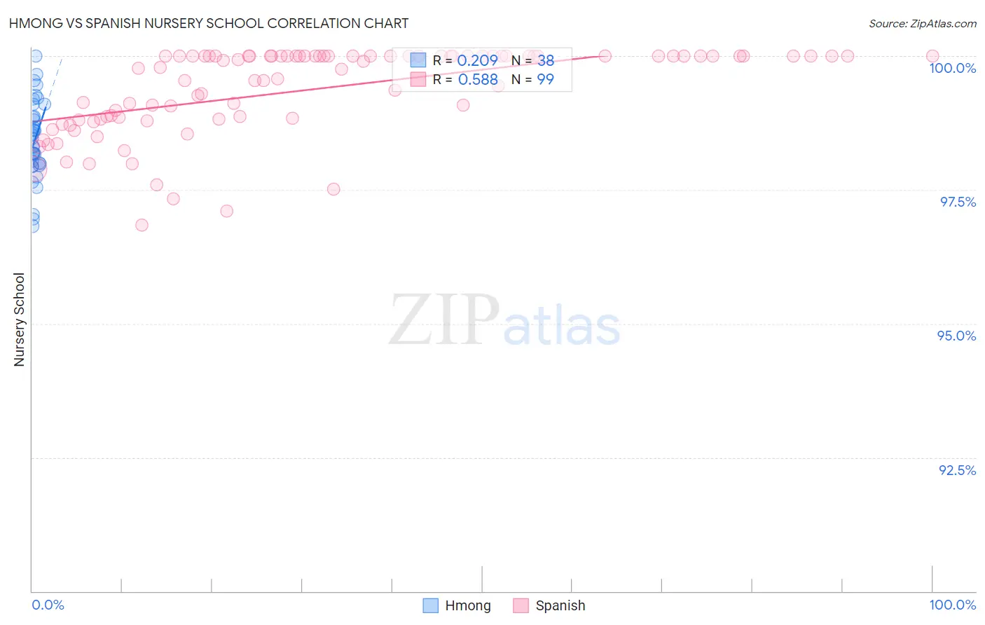 Hmong vs Spanish Nursery School