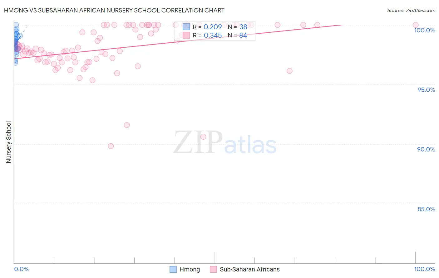 Hmong vs Subsaharan African Nursery School