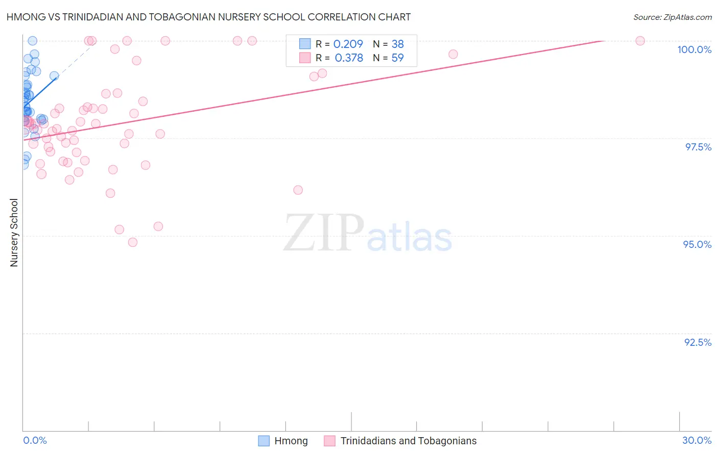 Hmong vs Trinidadian and Tobagonian Nursery School