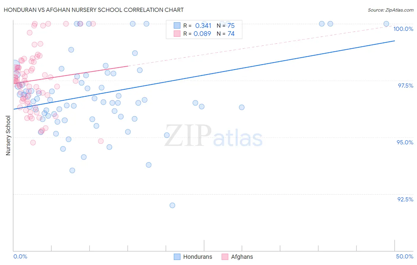 Honduran vs Afghan Nursery School