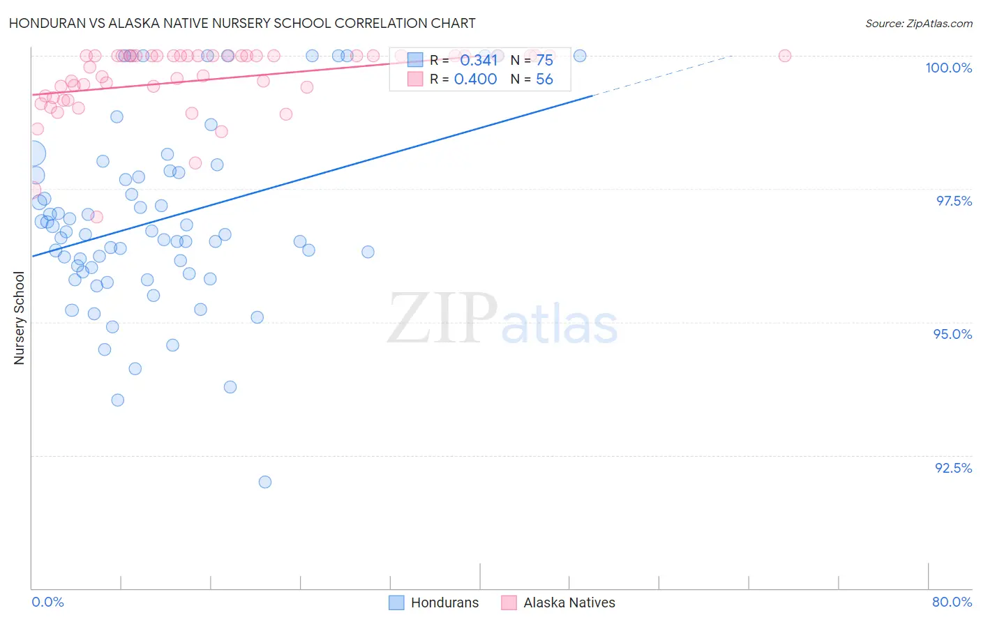 Honduran vs Alaska Native Nursery School