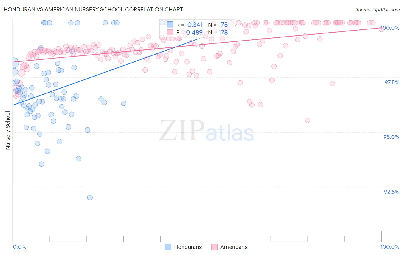 Honduran vs American Nursery School