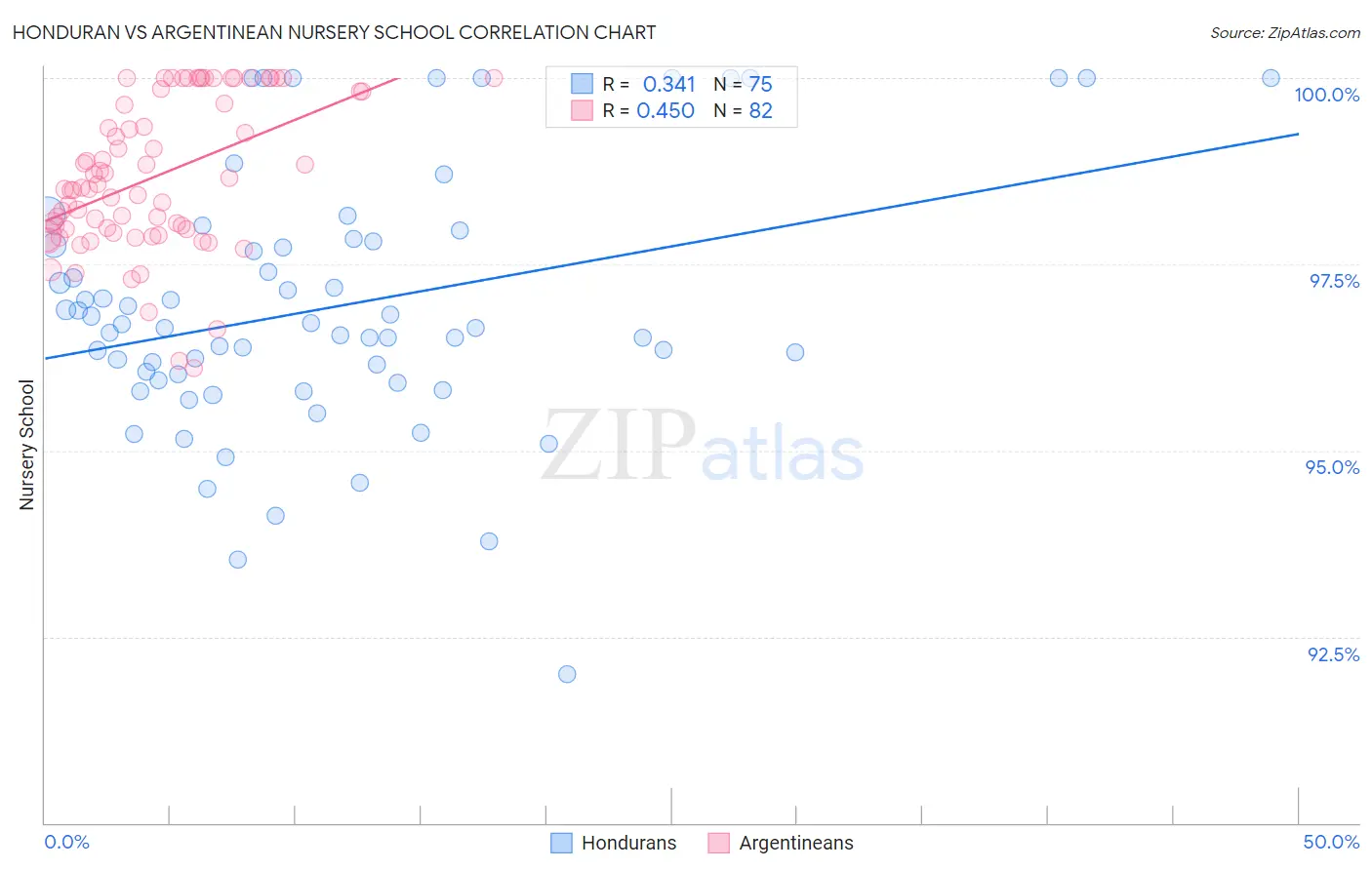 Honduran vs Argentinean Nursery School