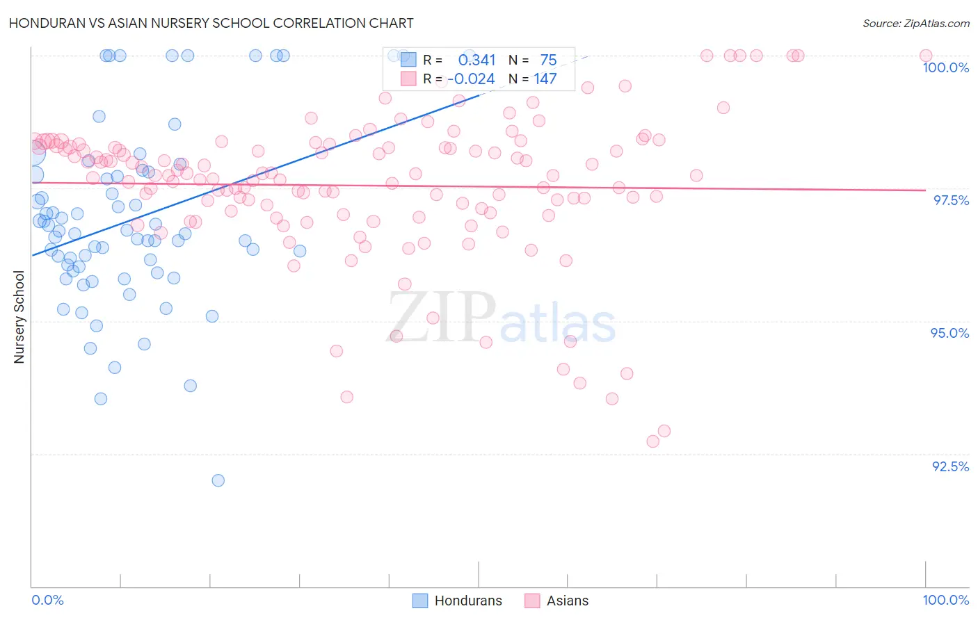 Honduran vs Asian Nursery School