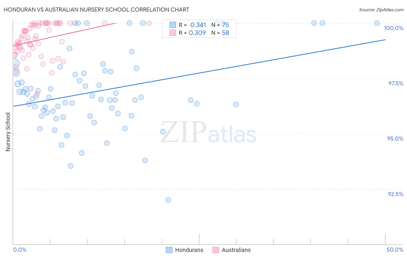 Honduran vs Australian Nursery School