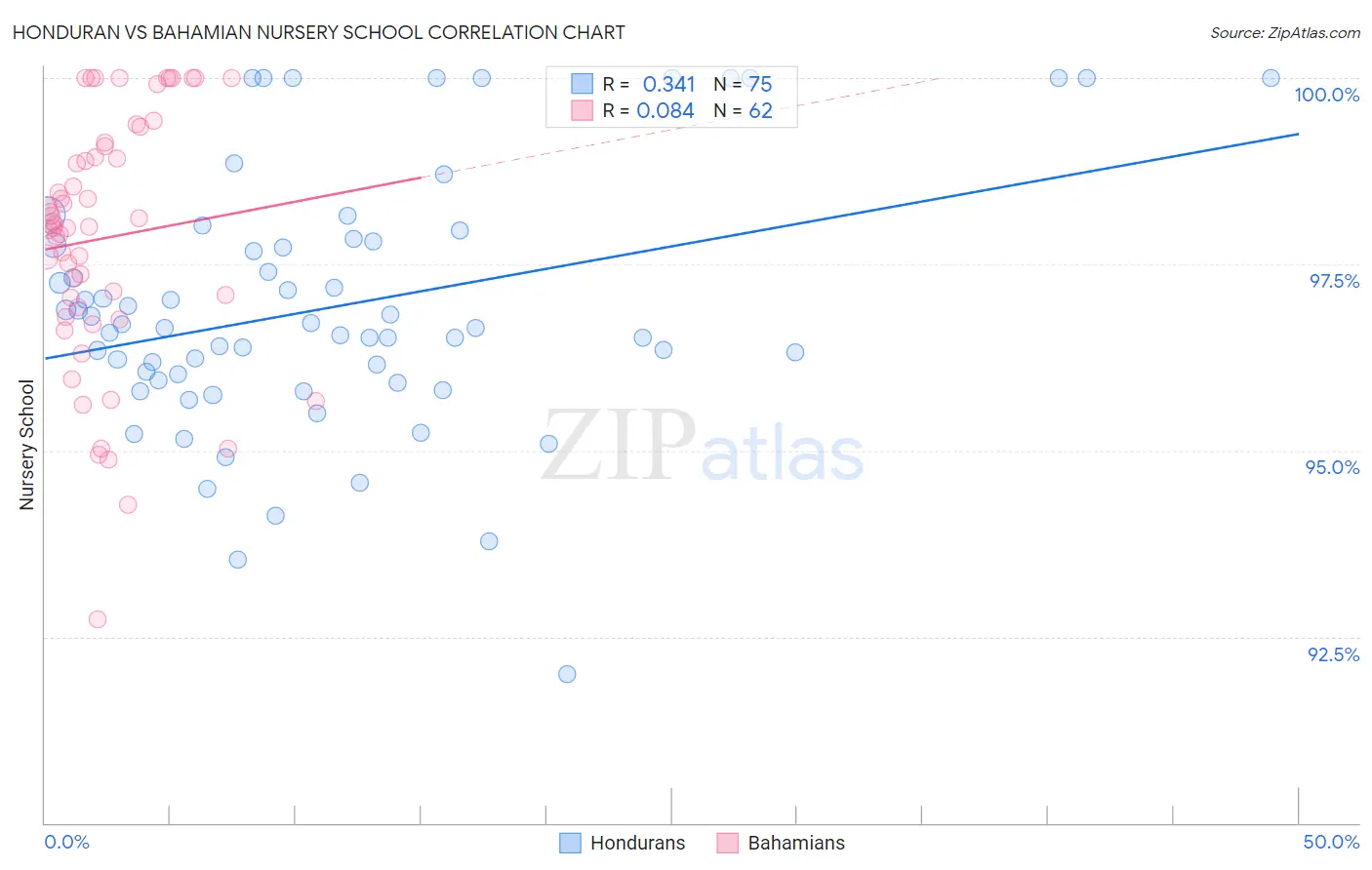 Honduran vs Bahamian Nursery School