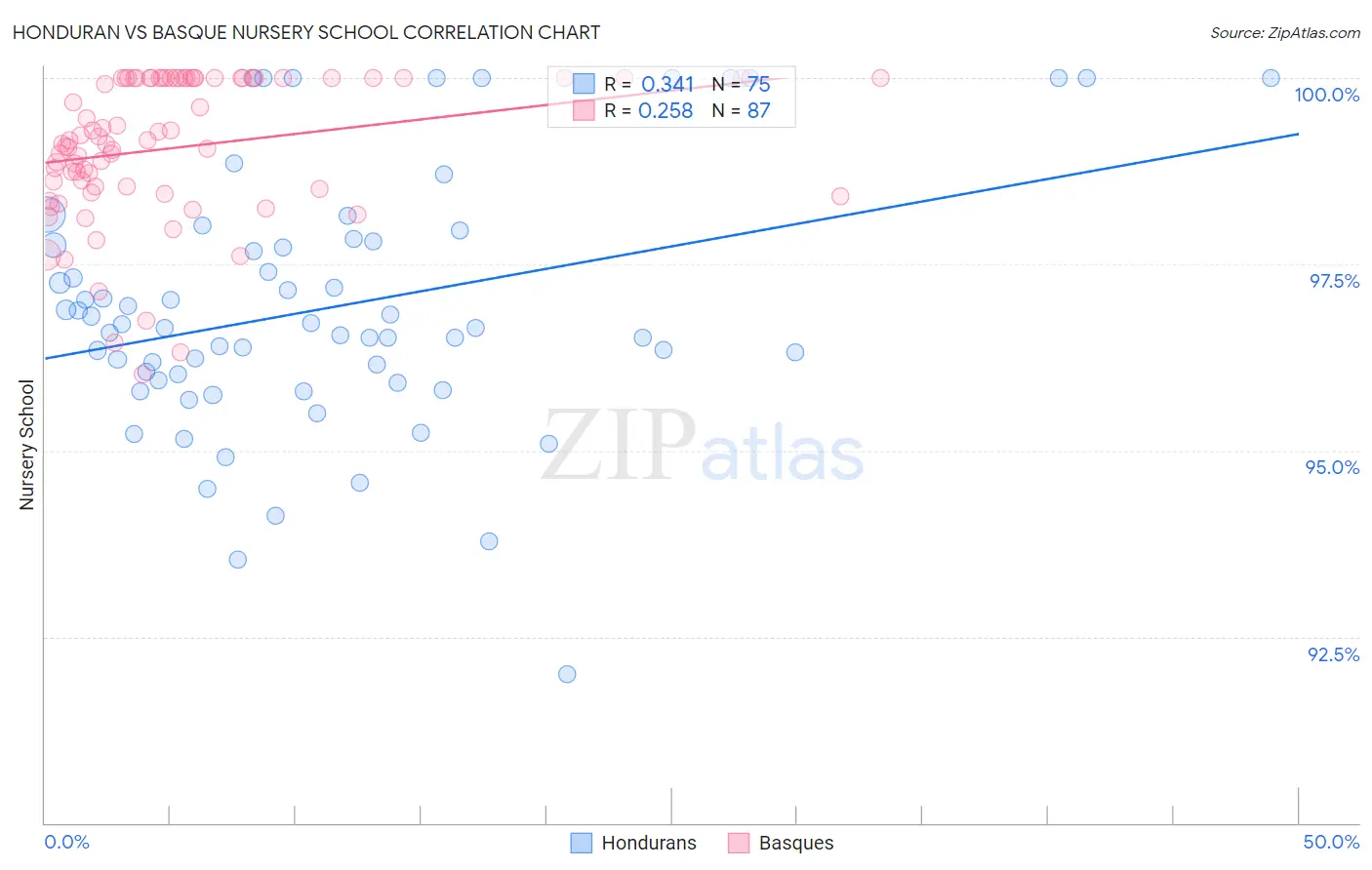 Honduran vs Basque Nursery School