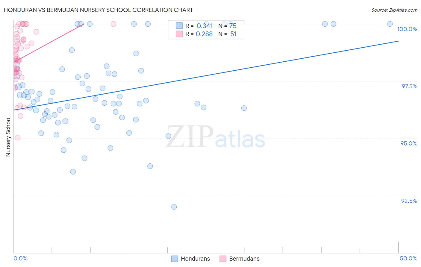 Honduran vs Bermudan Nursery School