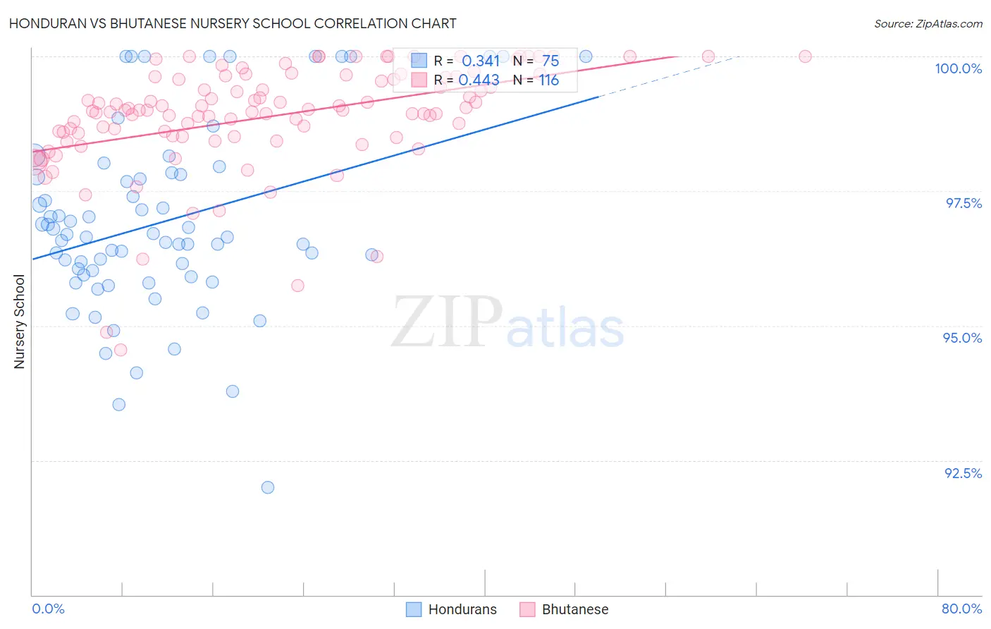 Honduran vs Bhutanese Nursery School