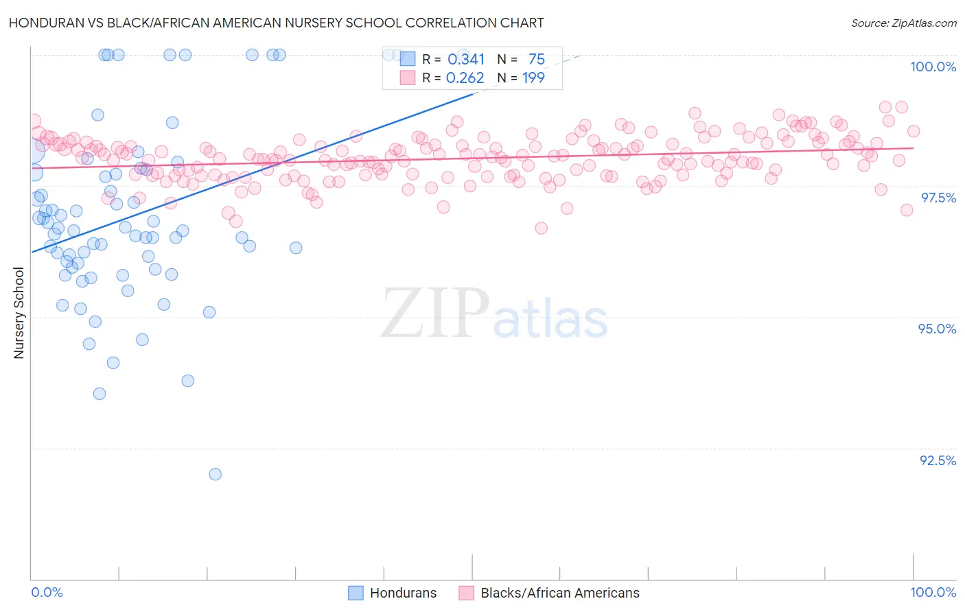 Honduran vs Black/African American Nursery School