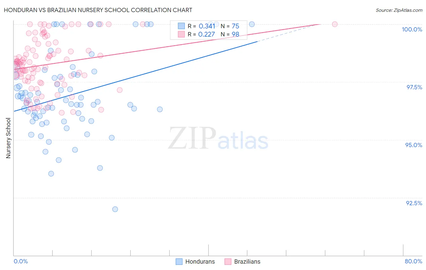 Honduran vs Brazilian Nursery School