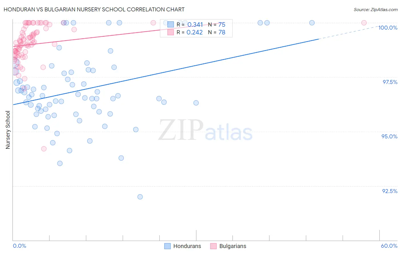 Honduran vs Bulgarian Nursery School