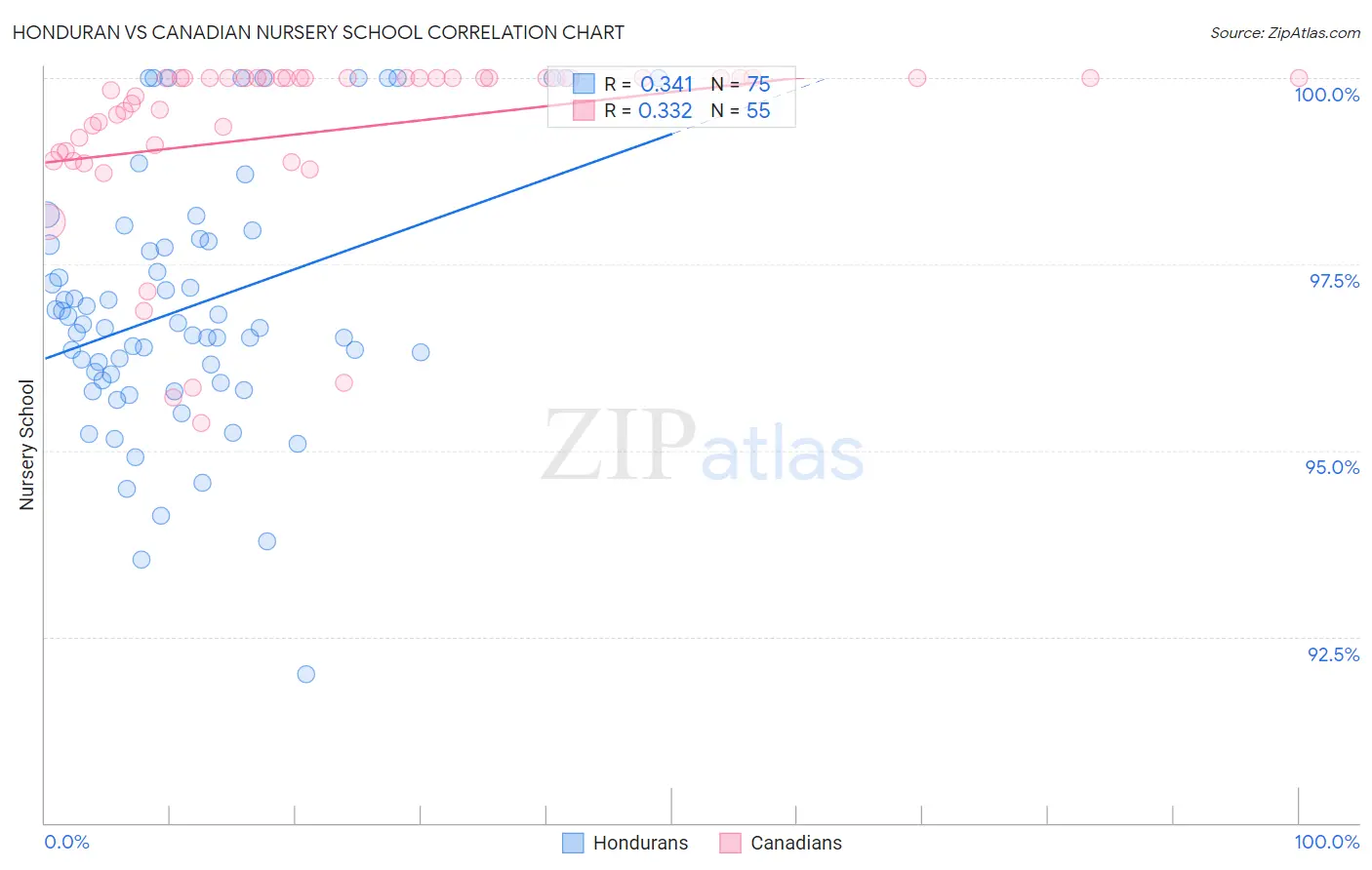 Honduran vs Canadian Nursery School