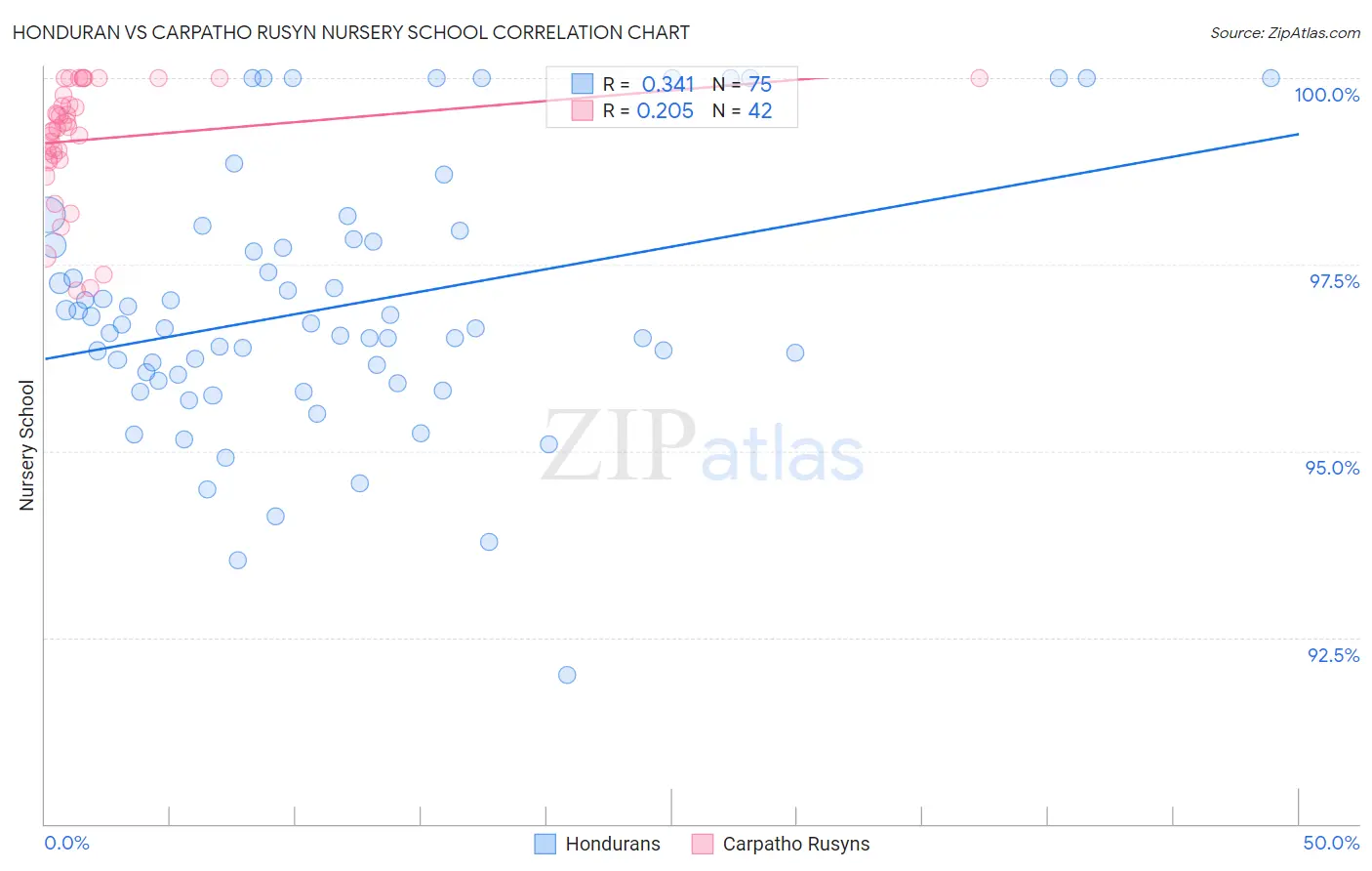 Honduran vs Carpatho Rusyn Nursery School