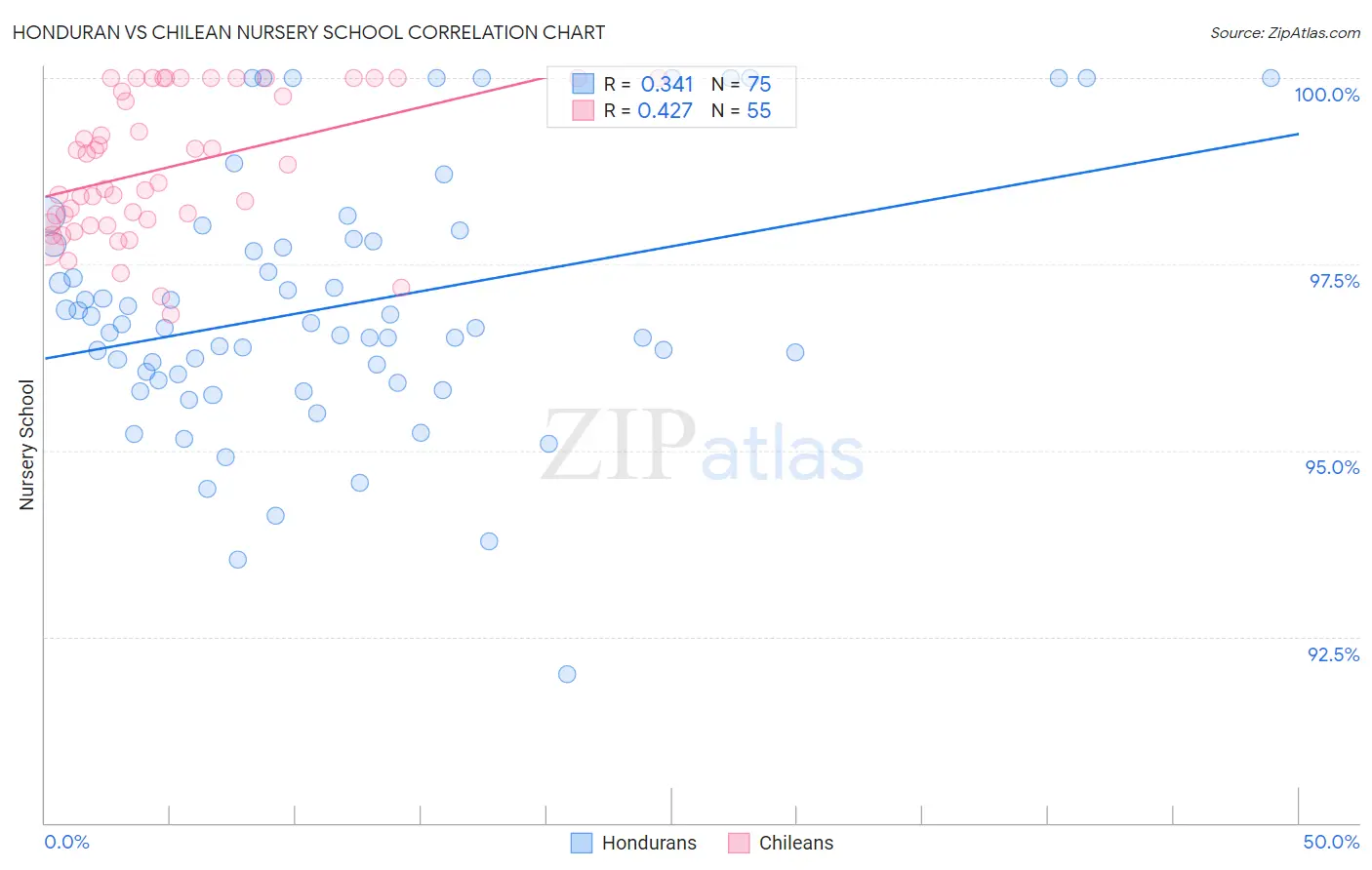 Honduran vs Chilean Nursery School