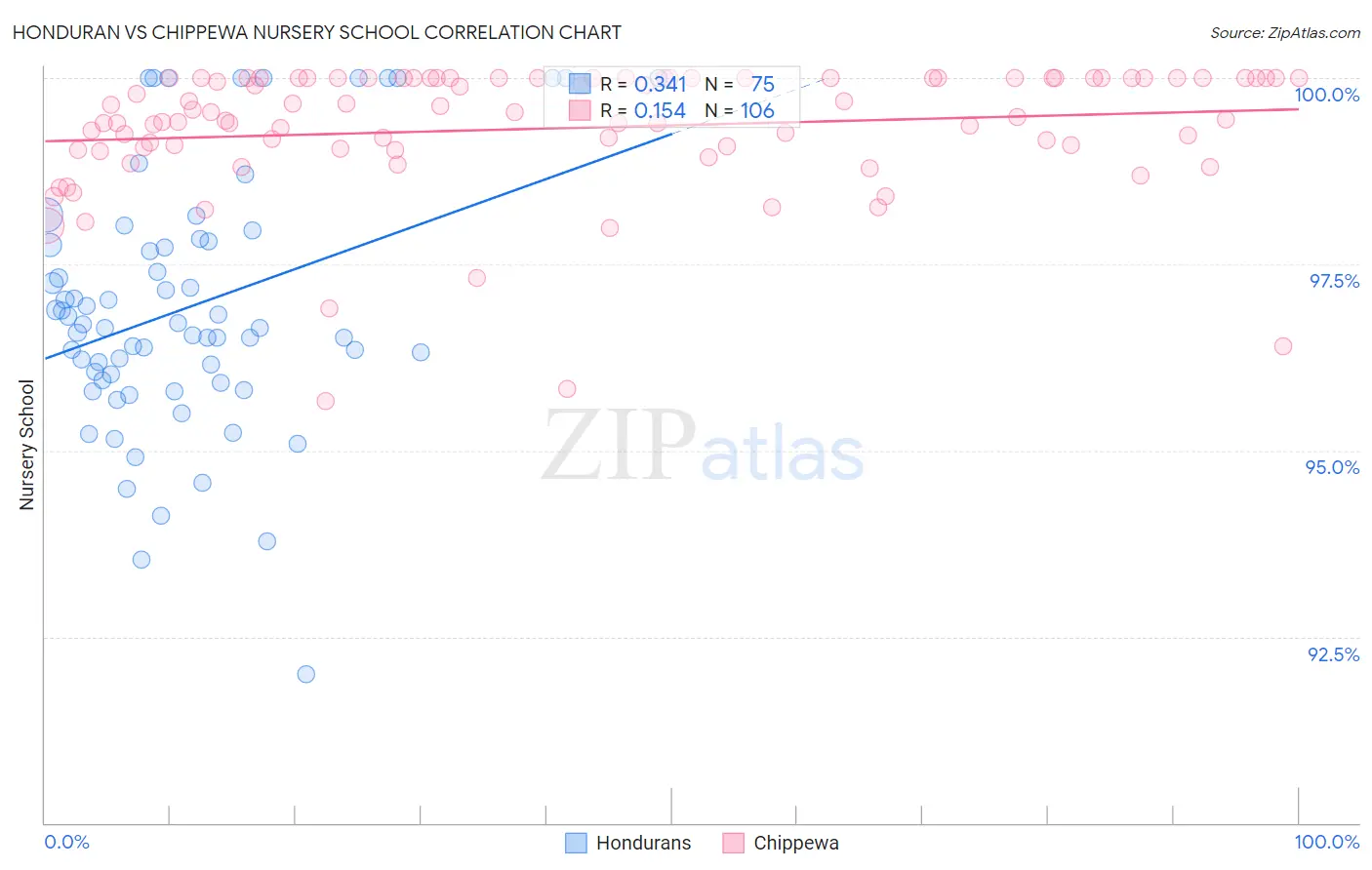 Honduran vs Chippewa Nursery School