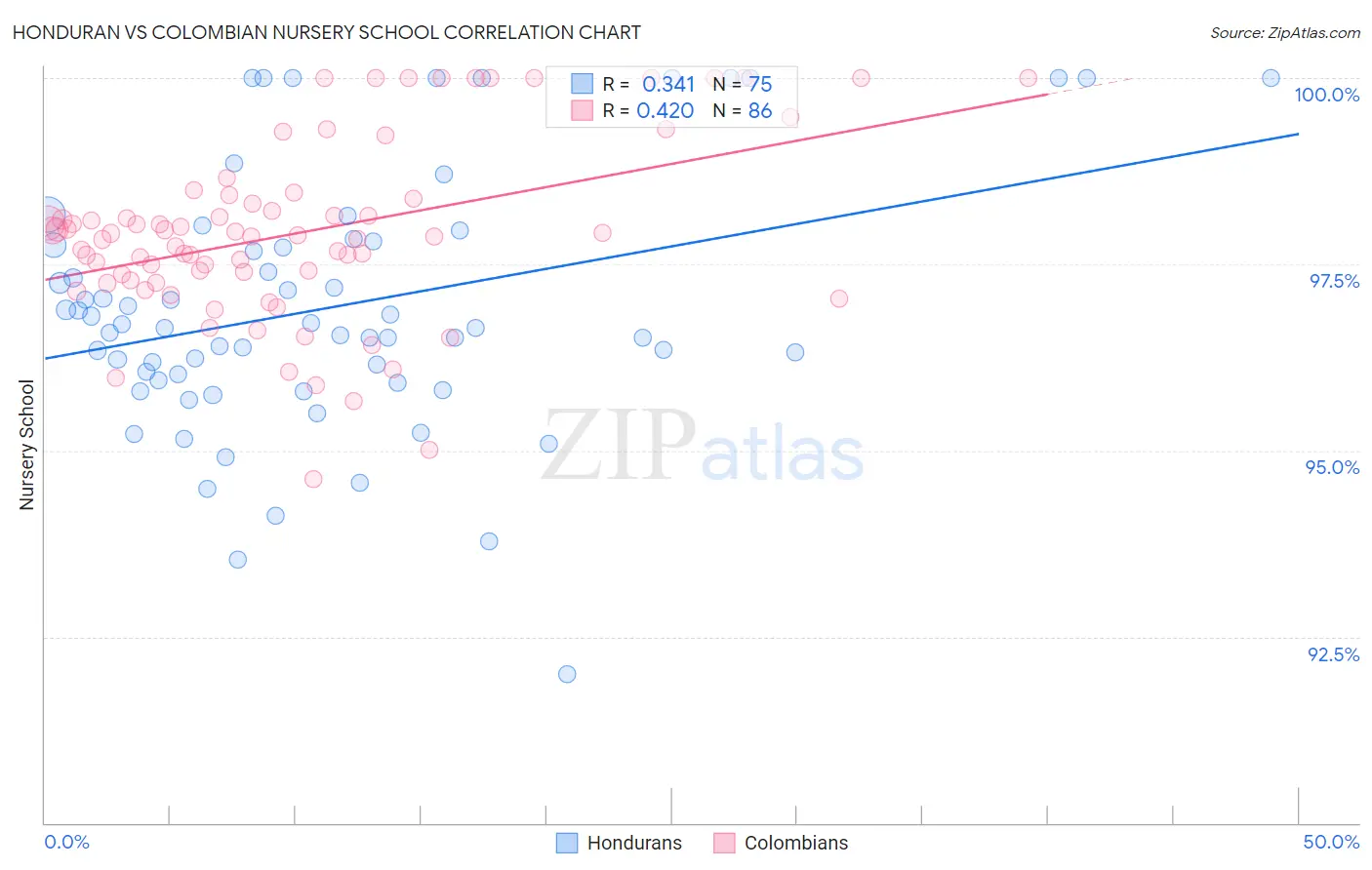 Honduran vs Colombian Nursery School