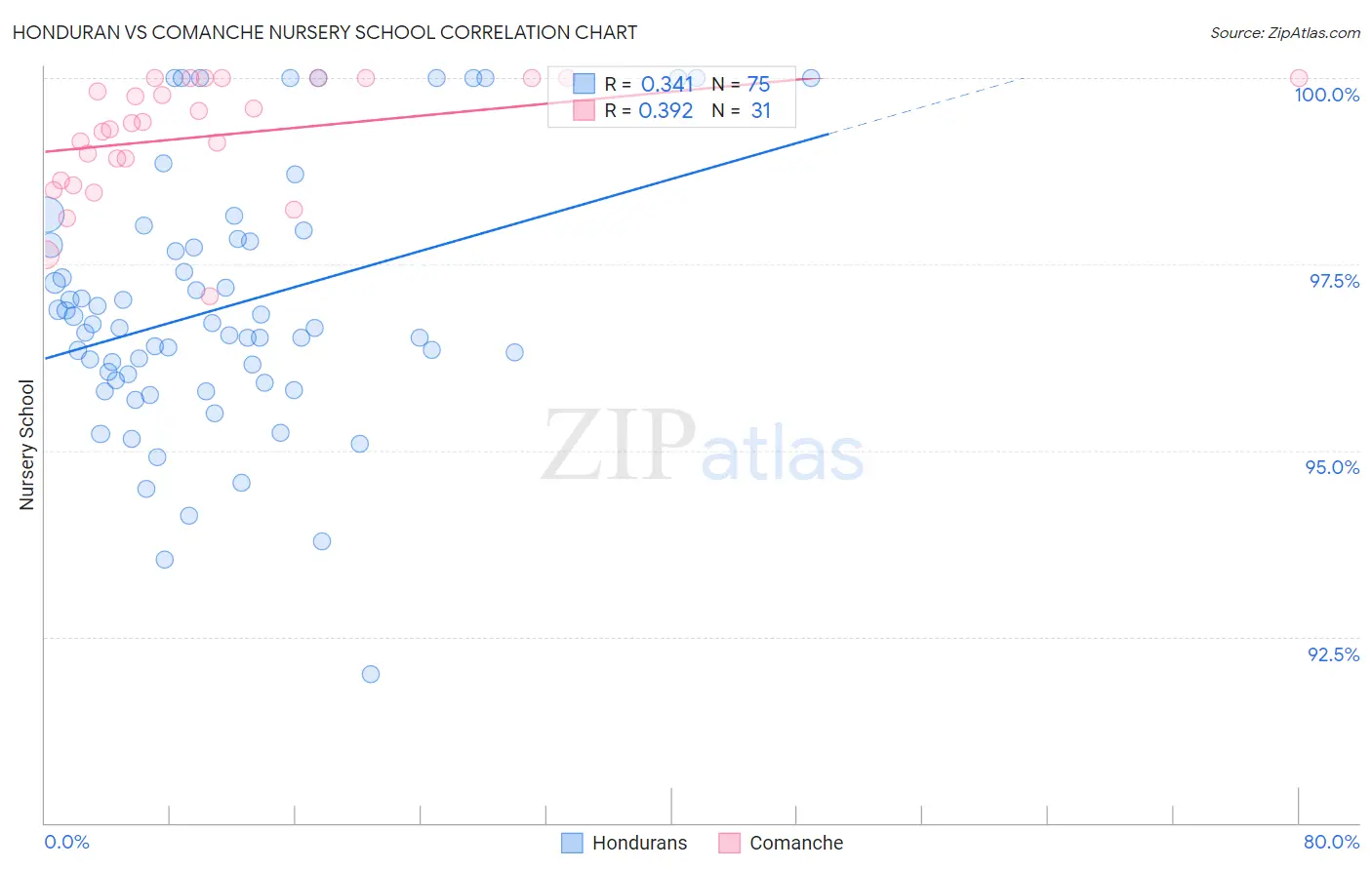 Honduran vs Comanche Nursery School