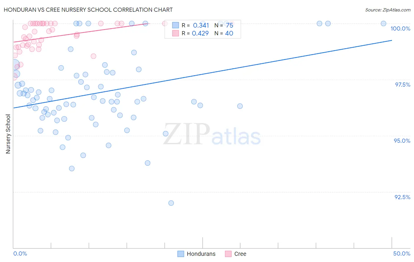 Honduran vs Cree Nursery School