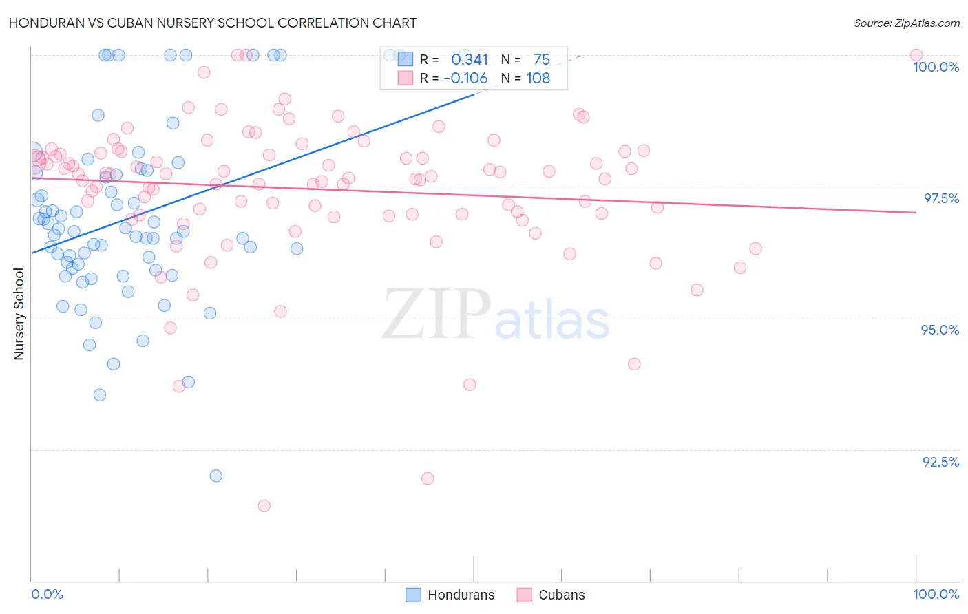 Honduran vs Cuban Nursery School