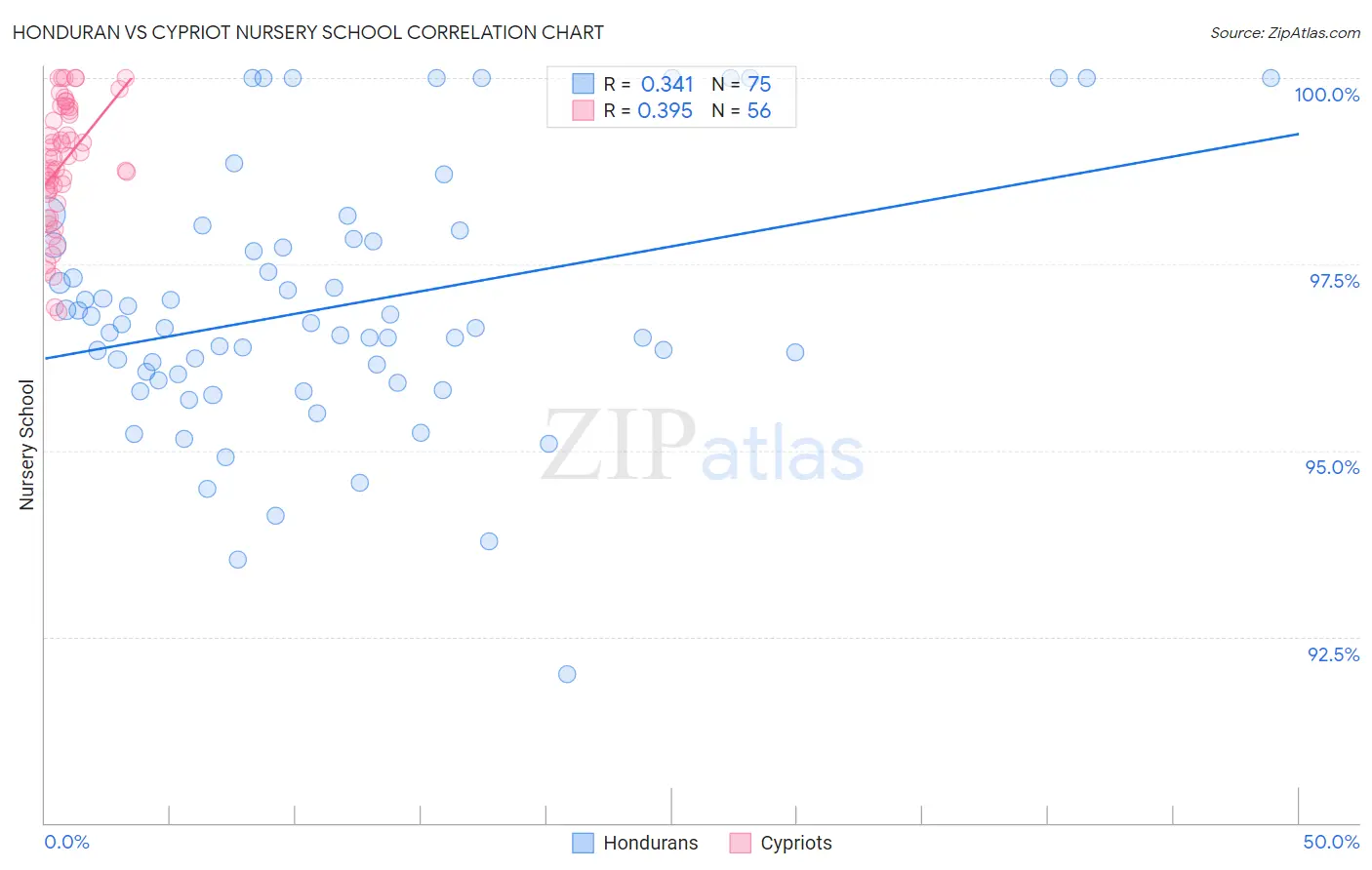 Honduran vs Cypriot Nursery School