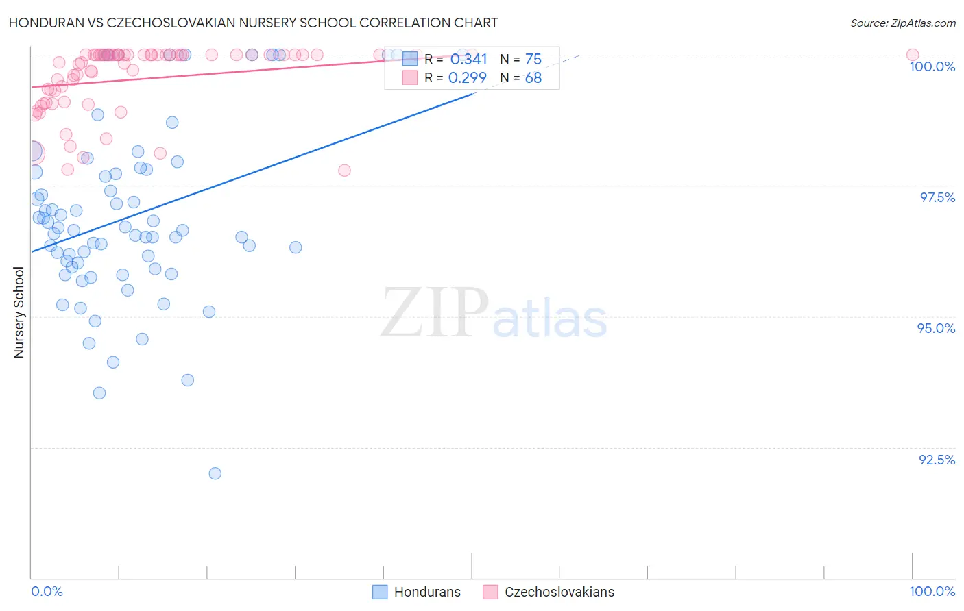 Honduran vs Czechoslovakian Nursery School