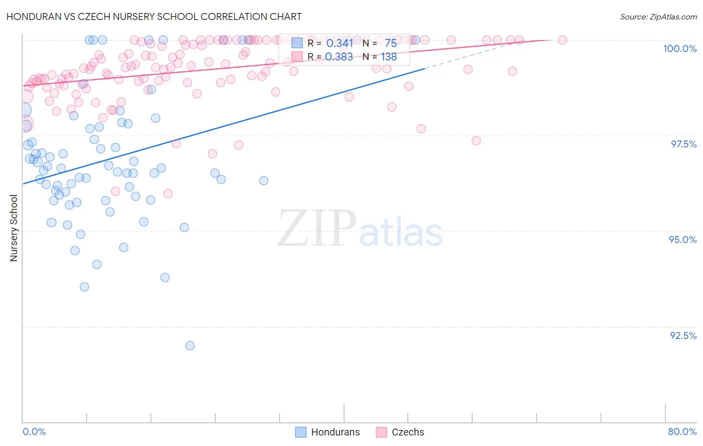 Honduran vs Czech Nursery School