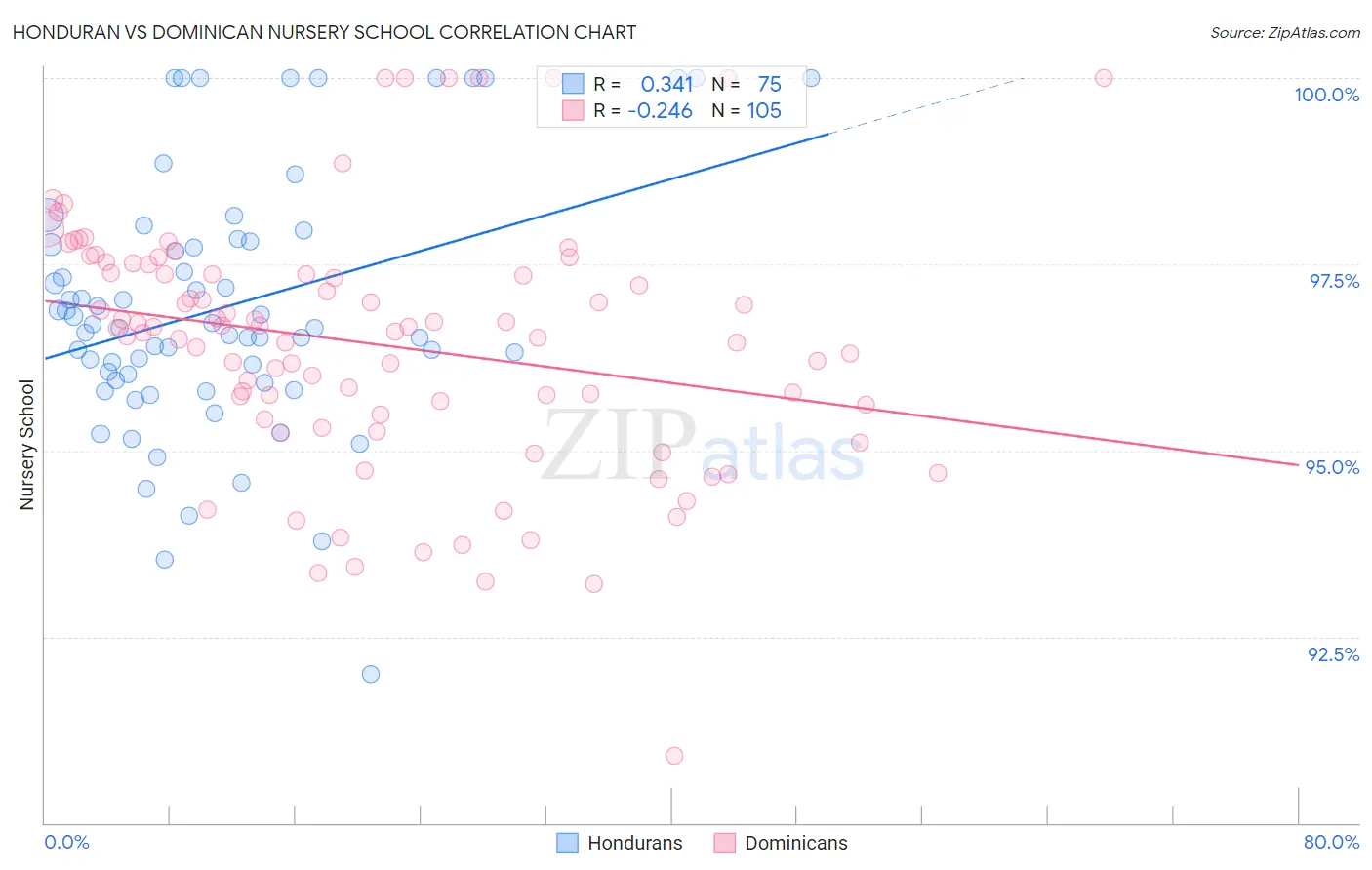 Honduran vs Dominican Nursery School