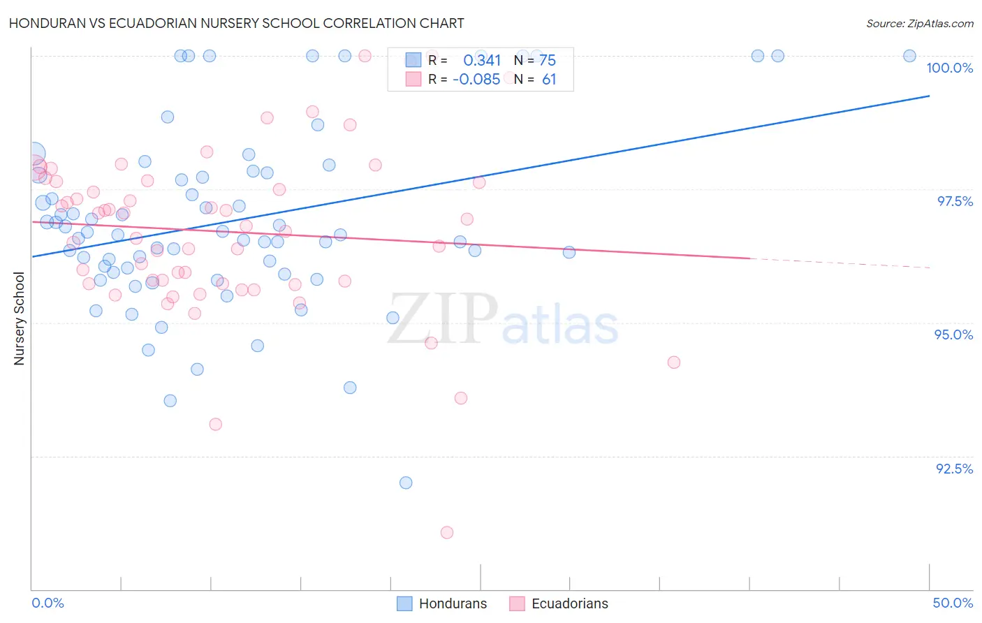 Honduran vs Ecuadorian Nursery School