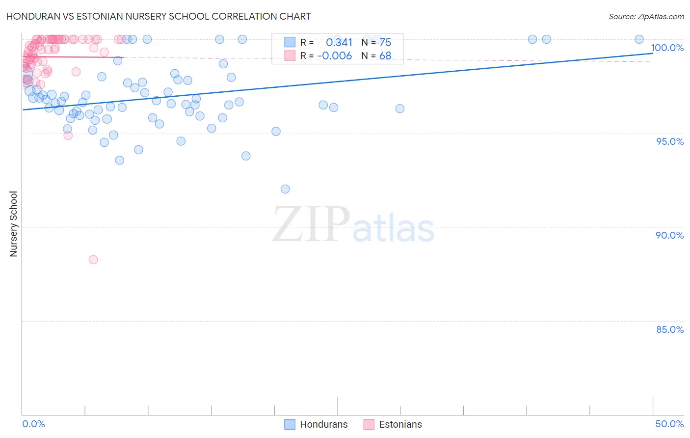 Honduran vs Estonian Nursery School