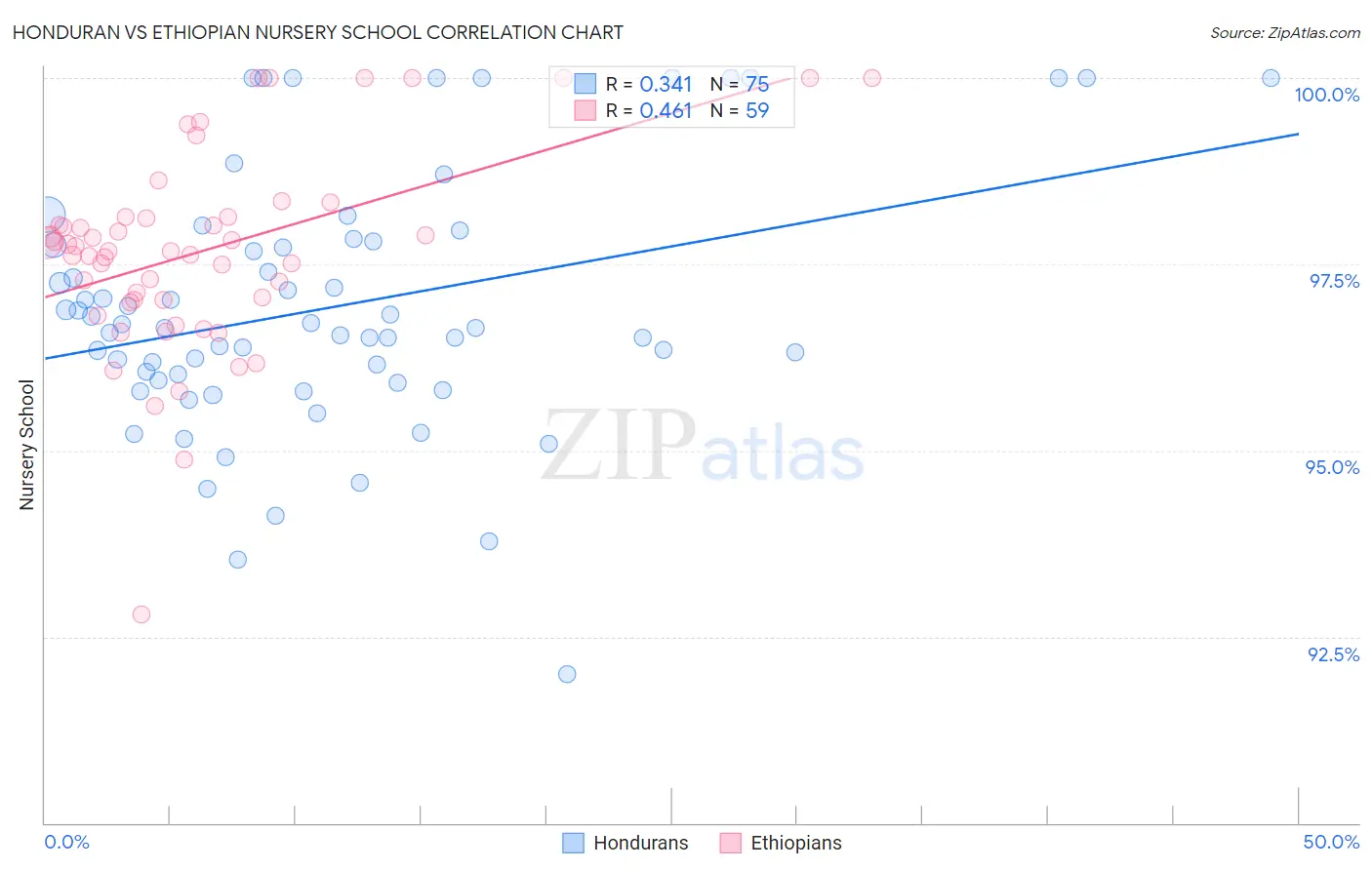 Honduran vs Ethiopian Nursery School
