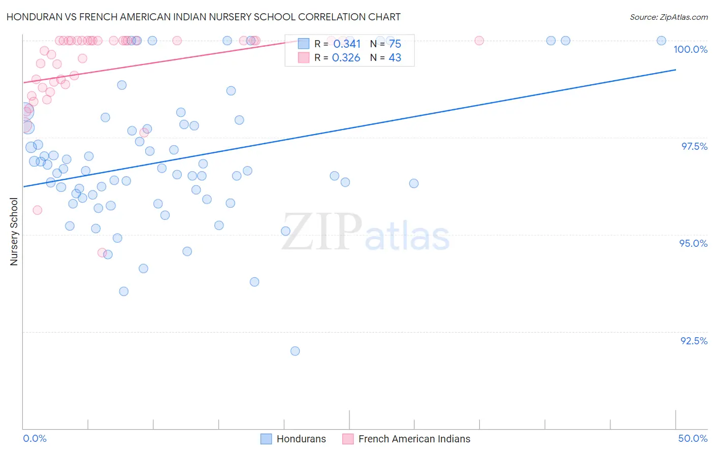 Honduran vs French American Indian Nursery School