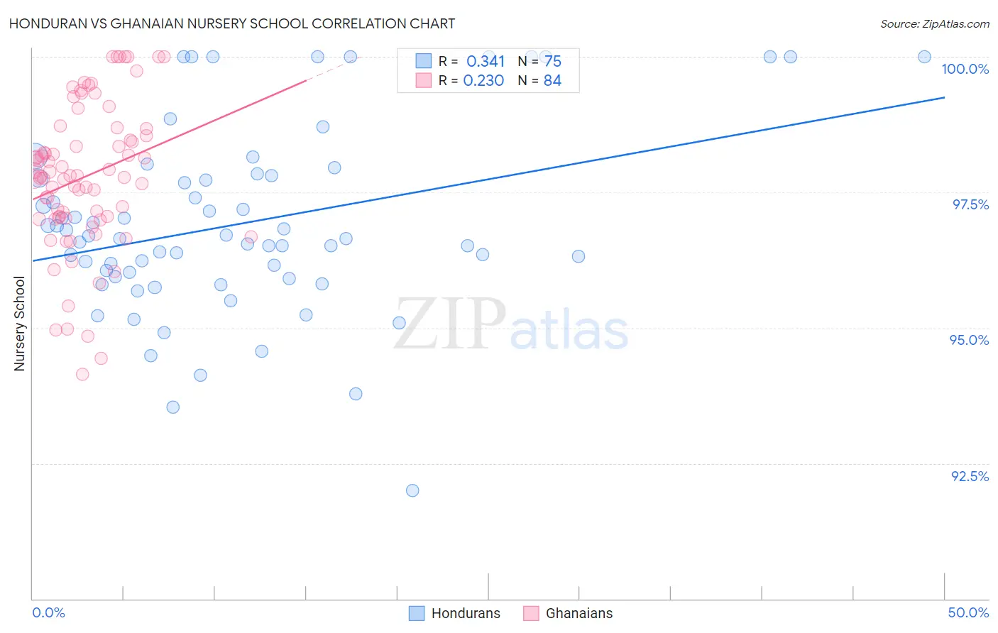 Honduran vs Ghanaian Nursery School