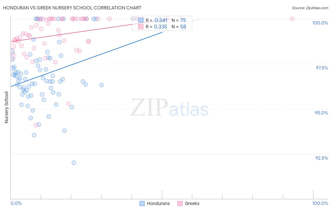 Honduran vs Greek Nursery School