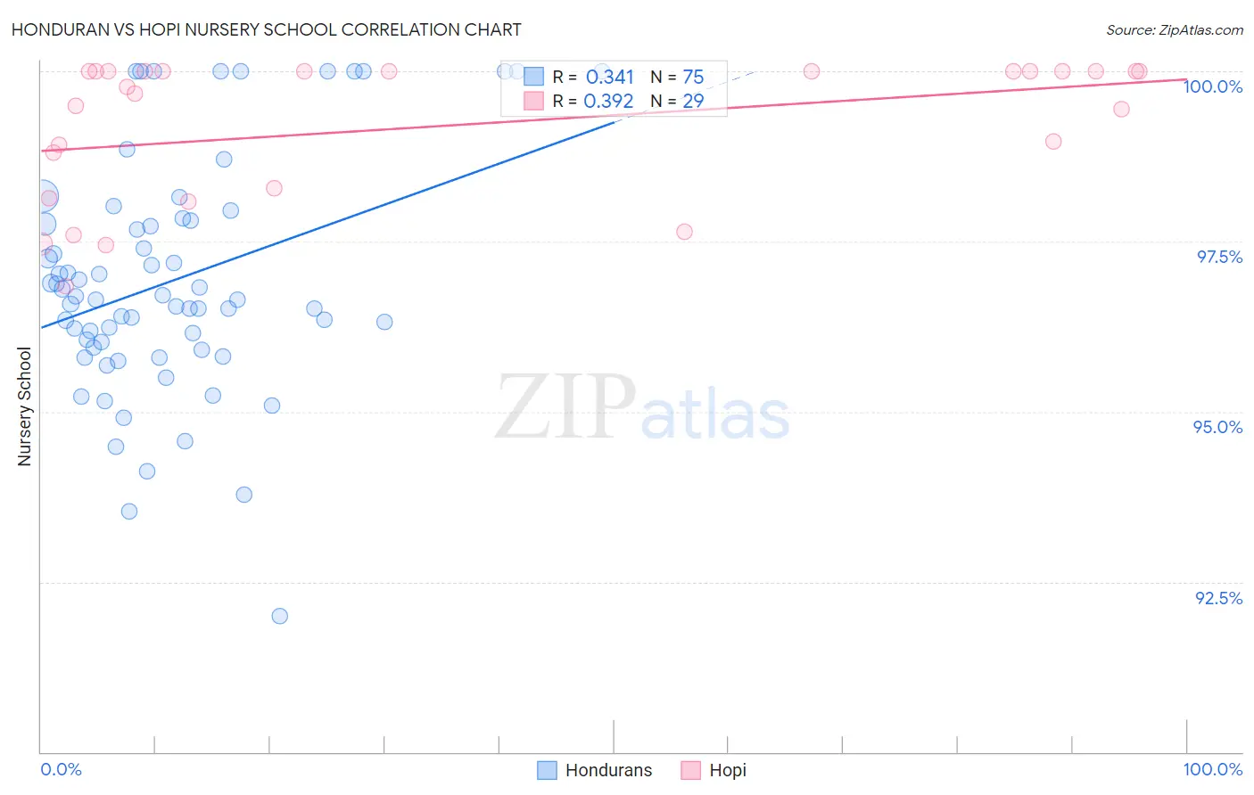 Honduran vs Hopi Nursery School