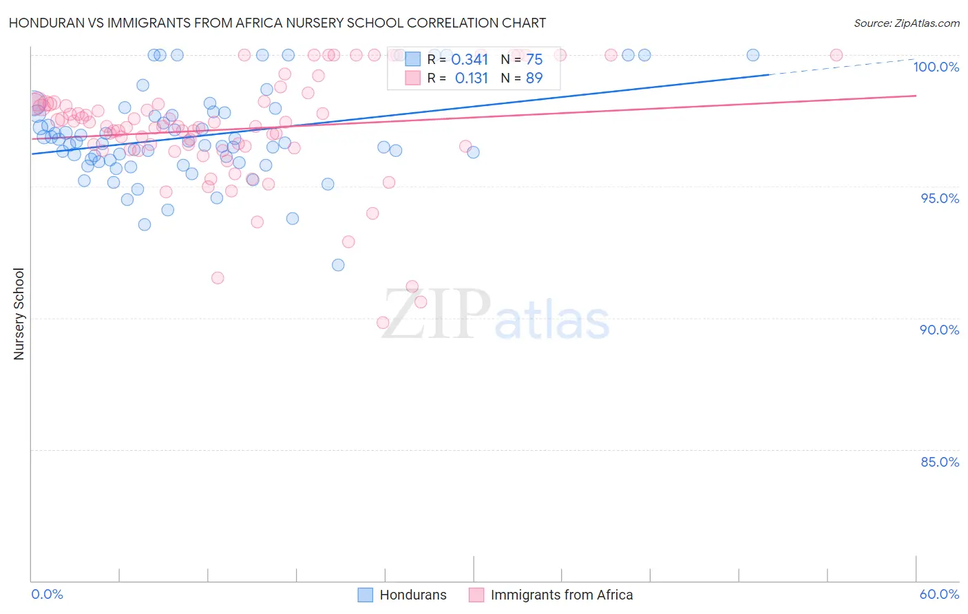 Honduran vs Immigrants from Africa Nursery School